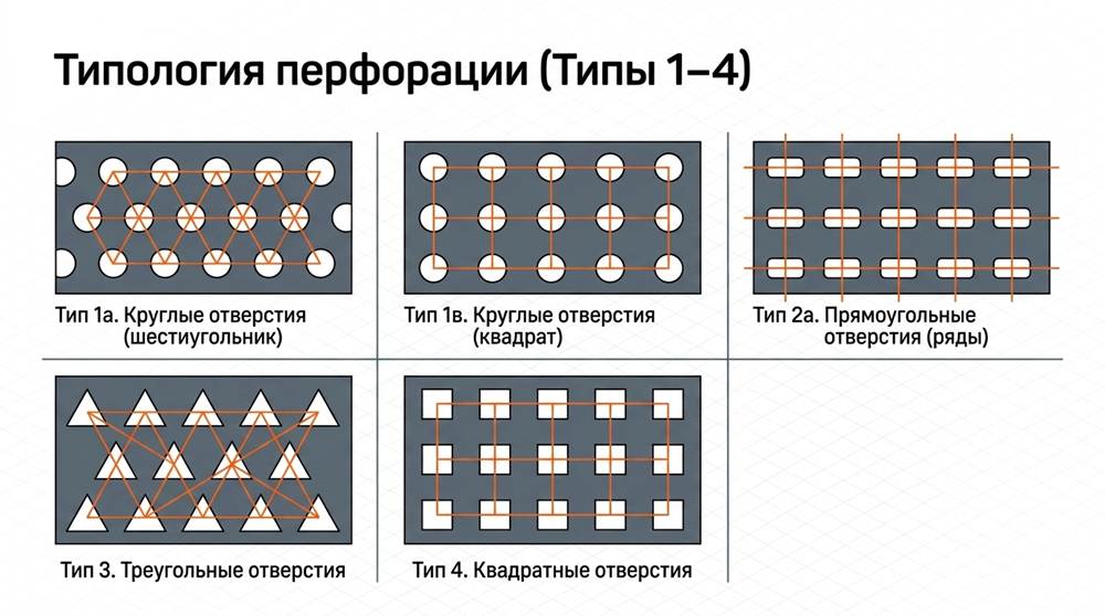 Типы перфорации
