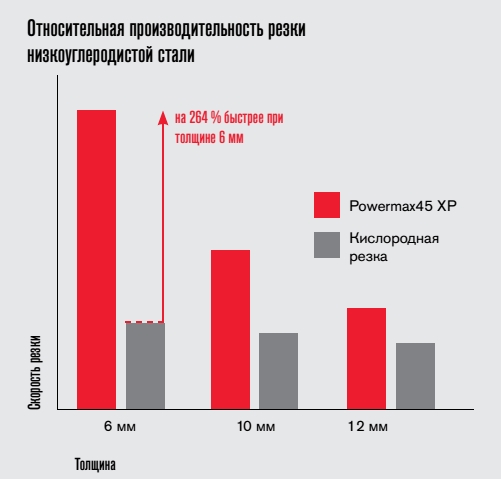 скорость плазменной резки
